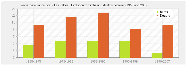 Les Salces : Evolution of births and deaths between 1968 and 2007